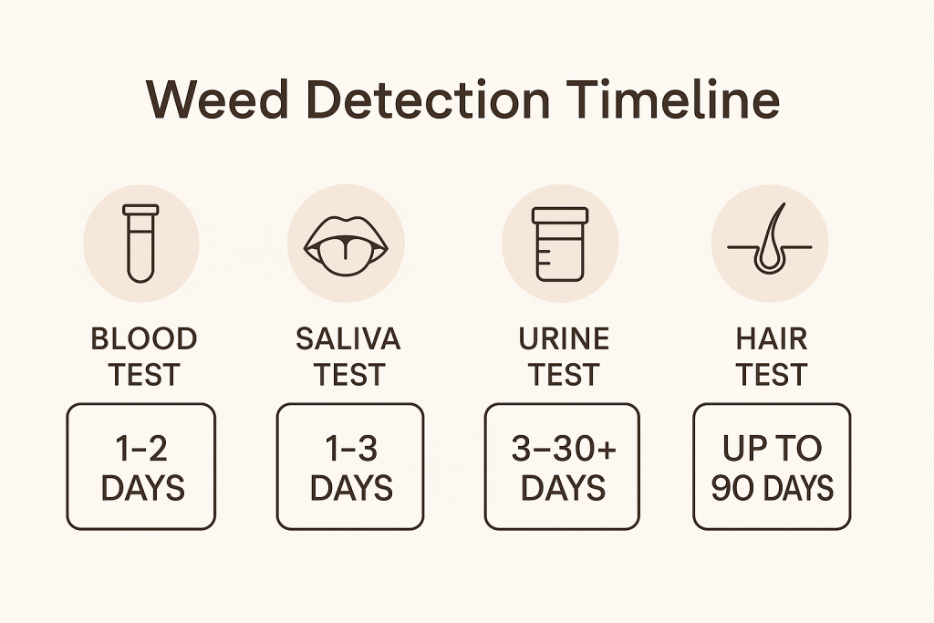 Weed Detection Timeline